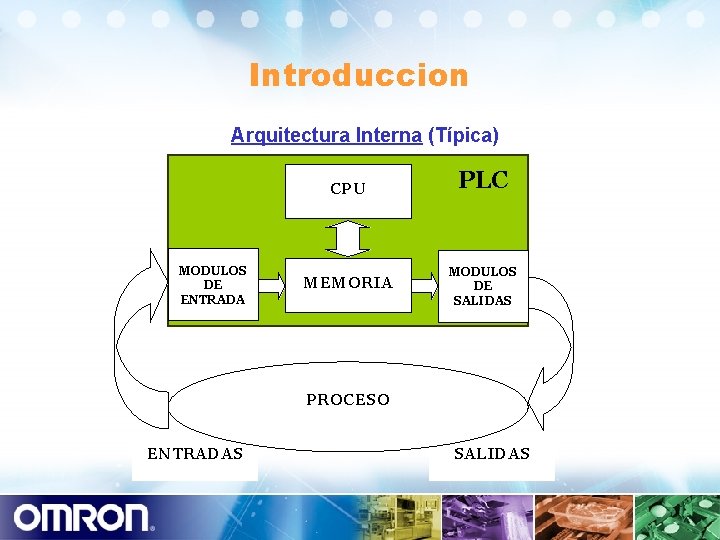 Introduccion Arquitectura Interna (Típica) CPU MODULOS DE ENTRADA MEMORIA PLC MODULOS DE SALIDAS PROCESO
