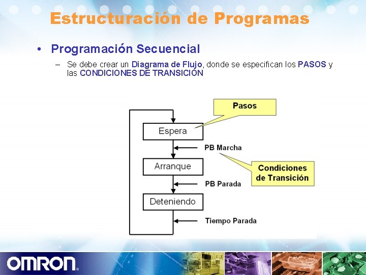 Estructuración de Programas • Programación Secuencial – Se debe crear un Diagrama de Flujo,