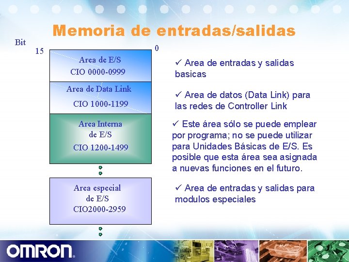 Bit Memoria de entradas/salidas 15 0 Area de E/S CIO 0000 -0999 Area de