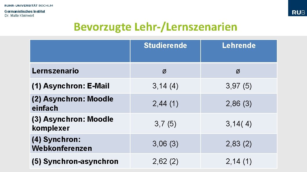 Germanistisches Institut Dr. Malte Kleinwort Bevorzugte Lehr-/Lernszenarien Lernszenario (1) Asynchron: E-Mail (2) Asynchron: Moodle Germanistisches Institut Dr. Malte Kleinwort Bevorzugte Lehr-/Lernszenarien Lernszenario (1) Asynchron: E-Mail (2) Asynchron: Moodle