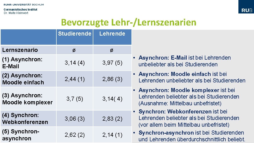 Germanistisches Institut Dr. Malte Kleinwort Bevorzugte Lehr-/Lernszenarien Lernszenario (1) Asynchron: E-Mail (2) Asynchron: Moodle Germanistisches Institut Dr. Malte Kleinwort Bevorzugte Lehr-/Lernszenarien Lernszenario (1) Asynchron: E-Mail (2) Asynchron: Moodle