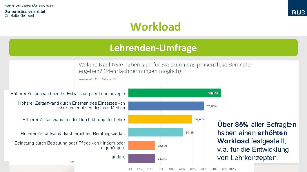 Germanistisches Institut Dr. Malte Kleinwort Workload Lehrenden-Umfrage Höherer Zeitaufwand bei der Entwicklung der Lehrkonzepte Germanistisches Institut Dr. Malte Kleinwort Workload Lehrenden-Umfrage Höherer Zeitaufwand bei der Entwicklung der Lehrkonzepte