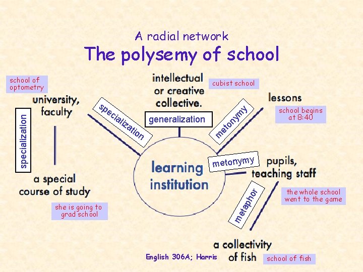 A radial network The polysemy of school cubist school y school begins at 8: