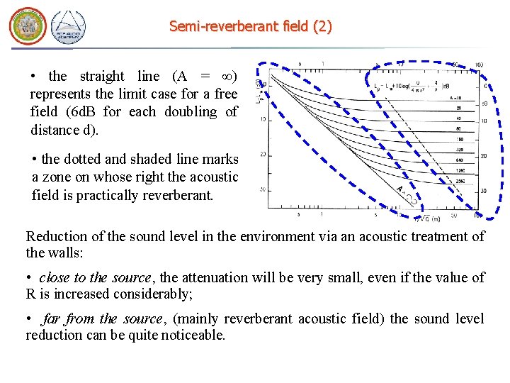 Semi-reverberant field (2) • the straight line (A = ) represents the limit case
