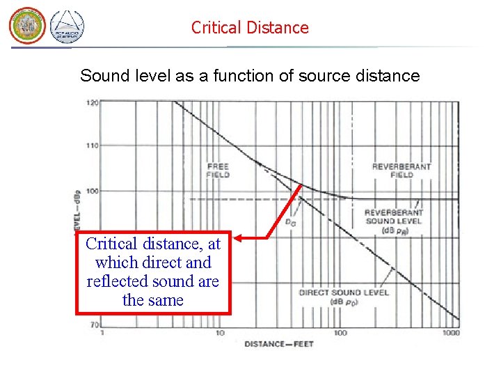 Critical Distance Sound level as a function of source distance Critical distance, at which