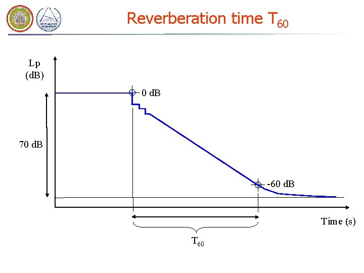 Reverberation time T 60 Lp (d. B) 0 d. B 70 d. B -60