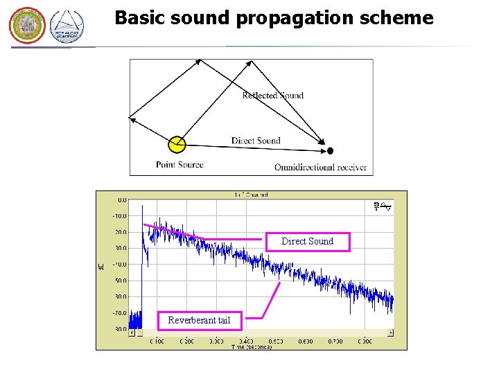 Basic sound propagation scheme Direct Sound Reverberant tail 