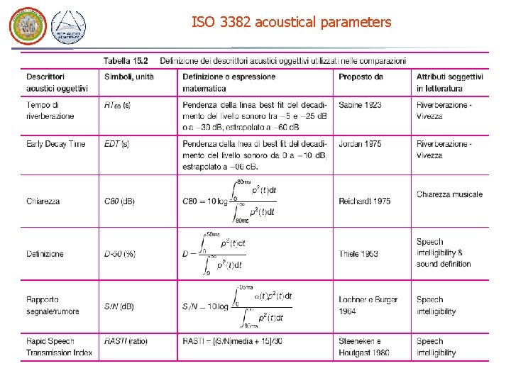ISO 3382 acoustical parameters 
