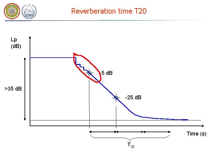 Reverberation time T 20 Lp (d. B) -5 d. B >35 d. B -25