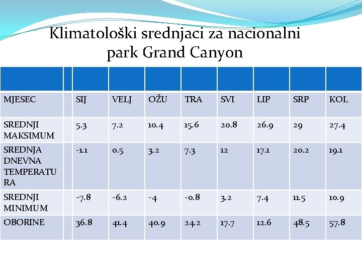 Klimatološki srednjaci za nacionalni park Grand Canyon MJESEC SIJ VELJ OŽU TRA SVI LIP