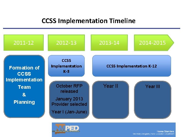 CCSS Implementation Timeline 2011 -12 Formation of CCSS Implementation Team & Planning 2012 -13