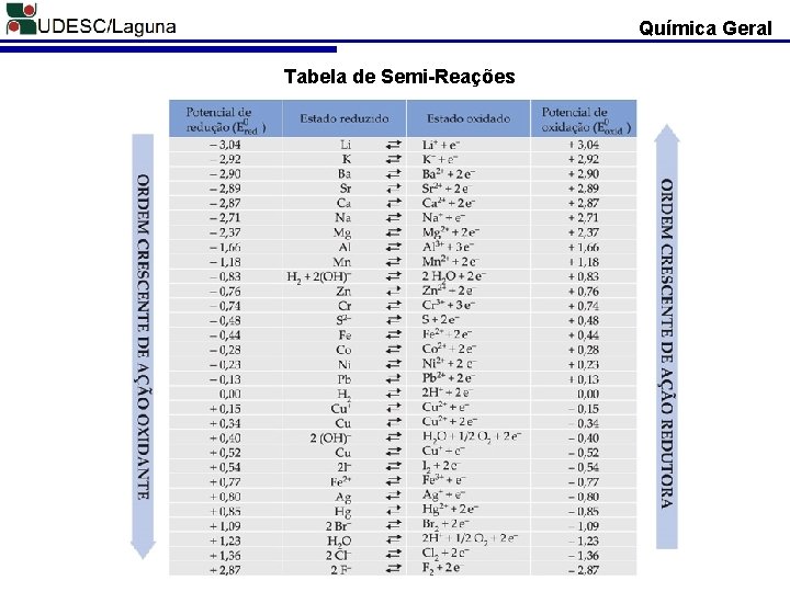 Química Geral Tabela de Semi-Reações 