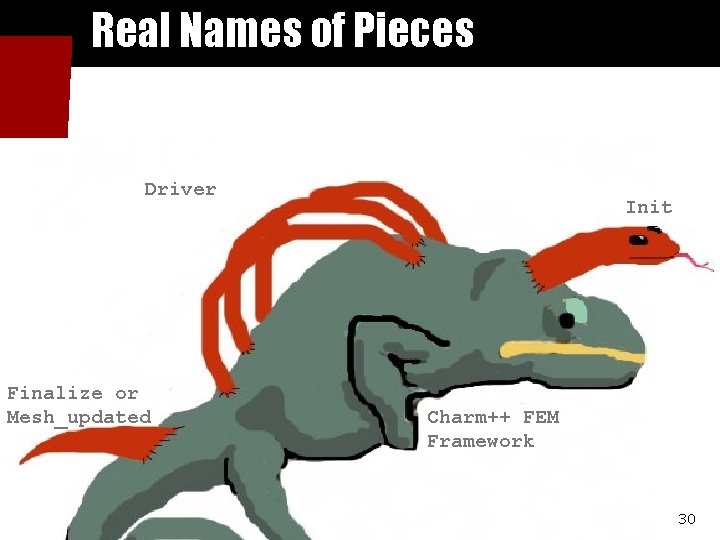 Real Names of Pieces Driver Finalize or Mesh_updated Init Charm++ FEM Framework 30 