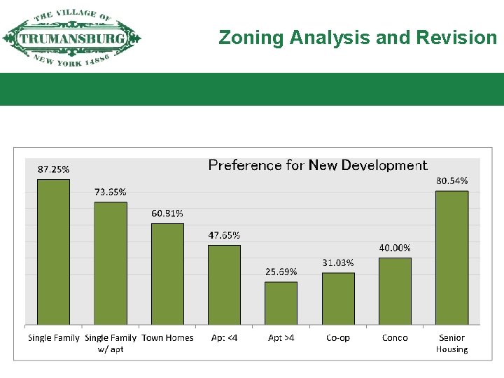 Zoning Analysis and Revision – 2015 Housing report survey results: 