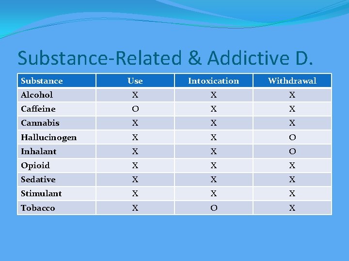 Substance-Related & Addictive D. Substance Use Intoxication Withdrawal Alcohol X X X Caffeine O