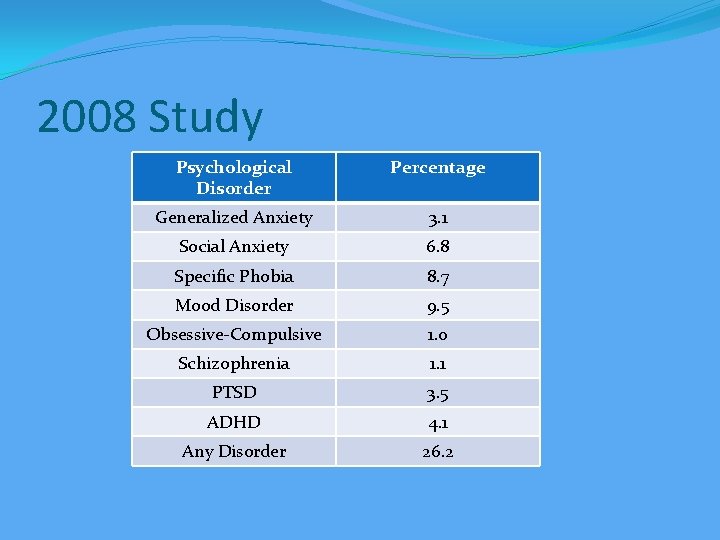 2008 Study Psychological Disorder Percentage Generalized Anxiety 3. 1 Social Anxiety 6. 8 Specific