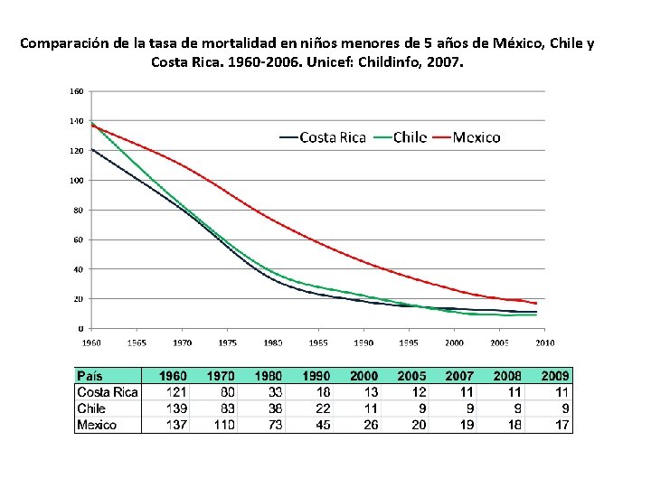 Comparación de la tasa de mortalidad en niños menores de 5 años de México,