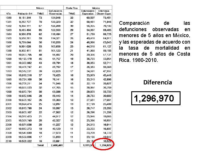 Comparación de las defunciones observadas en menores de 5 años en México, y las
