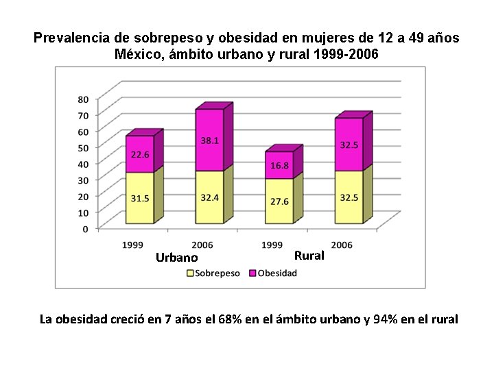 Prevalencia de sobrepeso y obesidad en mujeres de 12 a 49 años México, ámbito