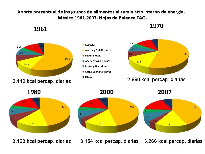 Aporte porcentual de los grupos de alimentos al suministro interno de energía. México 1961.