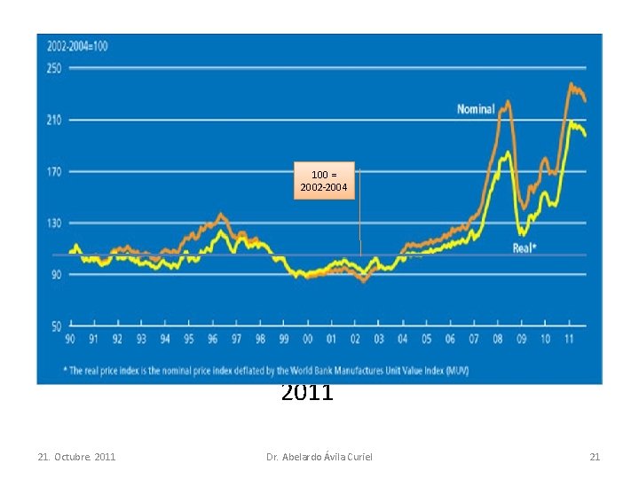 100 = 2002 -2004 Índice de Precios en el mundo. FAO 19902011 21. Octubre.