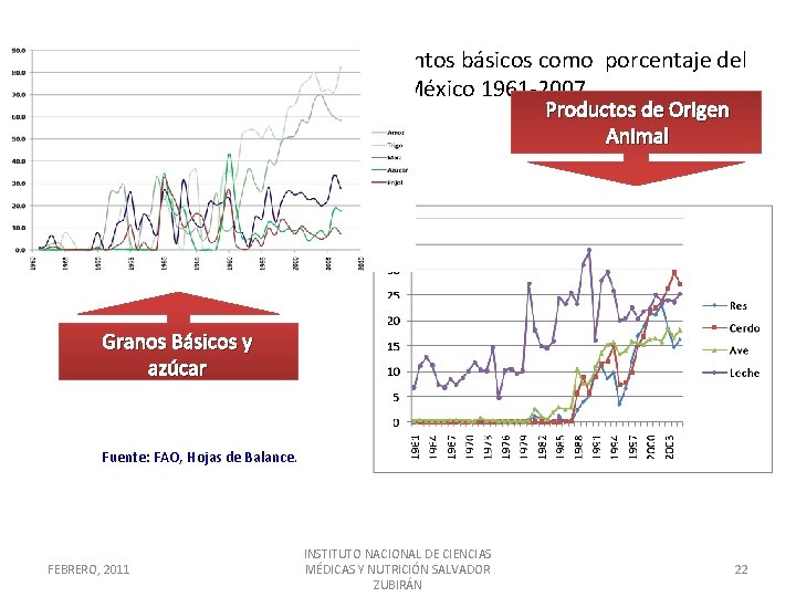Evolución de la importación de alimentos básicos como porcentaje del suministro interno. México 1961