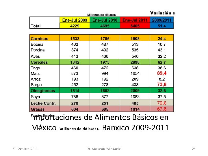 Variación % Importaciones de Alimentos Básicos en México (millones de dólares). Banxico 2009 -2011