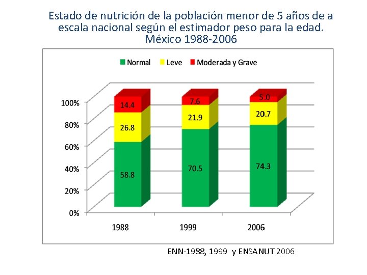 Estado de nutrición de la población menor de 5 años de a escala nacional