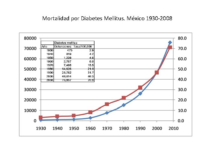 Mortalidad por Diabetes Mellitus. México 1930 -2008 