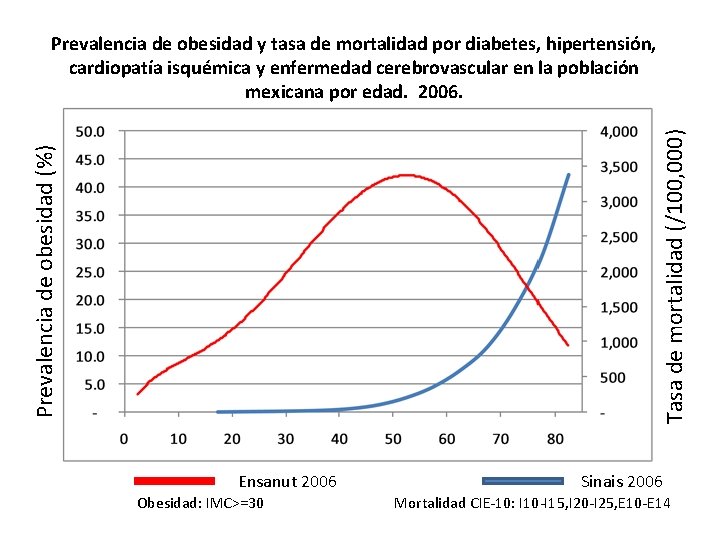 Prevalencia de obesidad (%) Tasa de mortalidad (/100, 000) Prevalencia de obesidad y tasa
