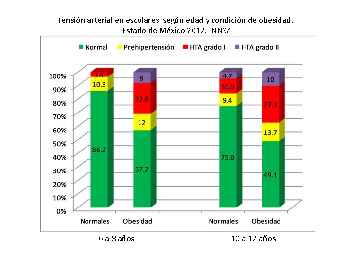 Tensión arterial en escolares según edad y condición de obesidad. Estado de México 2012.
