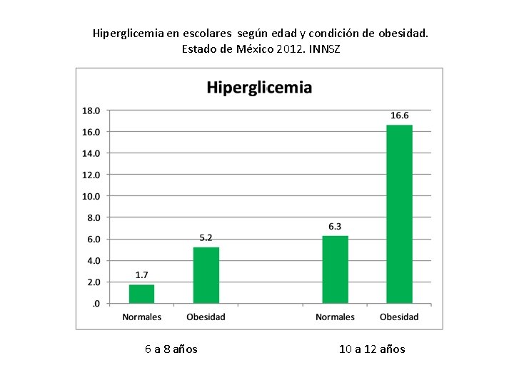 Hiperglicemia en escolares según edad y condición de obesidad. Estado de México 2012. INNSZ