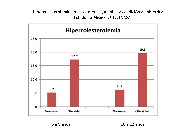 Hipercolesterolemia en escolares según edad y condición de obesidad. Estado de México 2012. INNSZ