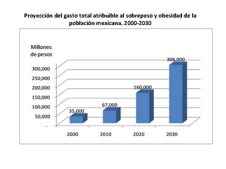 Proyección del gasto total atribuible al sobrepeso y obesidad de la población mexicana. 2000