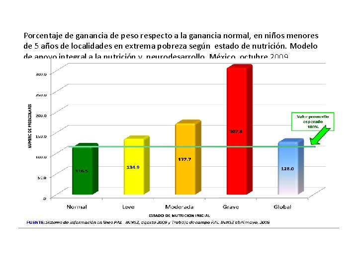 Porcentaje de ganancia de peso respecto a la ganancia normal, en niños menores de