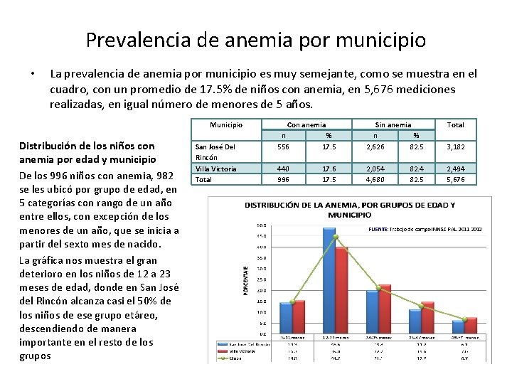 Prevalencia de anemia por municipio • La prevalencia de anemia por municipio es muy