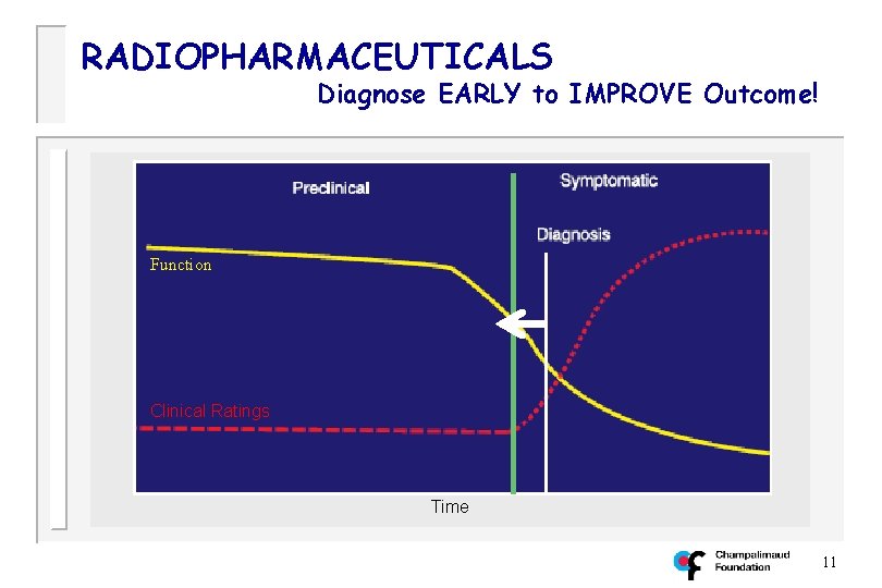 RADIOPHARMACEUTICALS Diagnose EARLY to IMPROVE Outcome! Function Clinical Ratings Time 11 