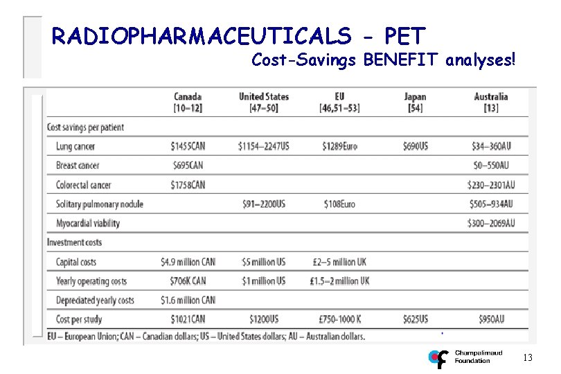 RADIOPHARMACEUTICALS - PET Cost-Savings BENEFIT analyses! 13 