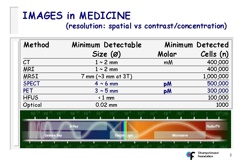 IMAGES in MEDICINE (resolution: spatial vs contrast/concentration) Method CT MRI MRSI SPECT PET HFUS