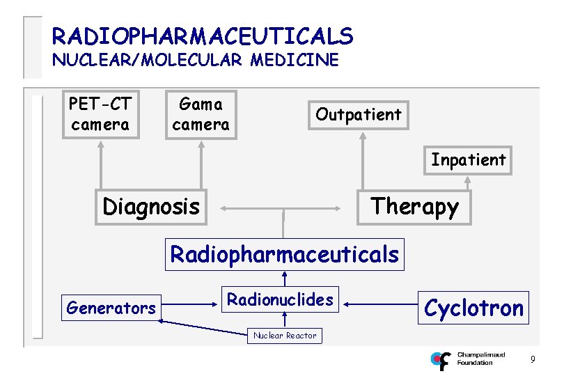 RADIOPHARMACEUTICALS NUCLEAR/MOLECULAR MEDICINE PET-CT camera Gama camera Outpatient Inpatient Diagnosis Therapy Radiopharmaceuticals Generators Radionuclides