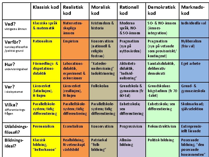 Klassisk kod Realistisk kod Moralisk kod Rationell kod Demokratisk kod Marknadskod Vad? Naturvetenskapliga ämnen