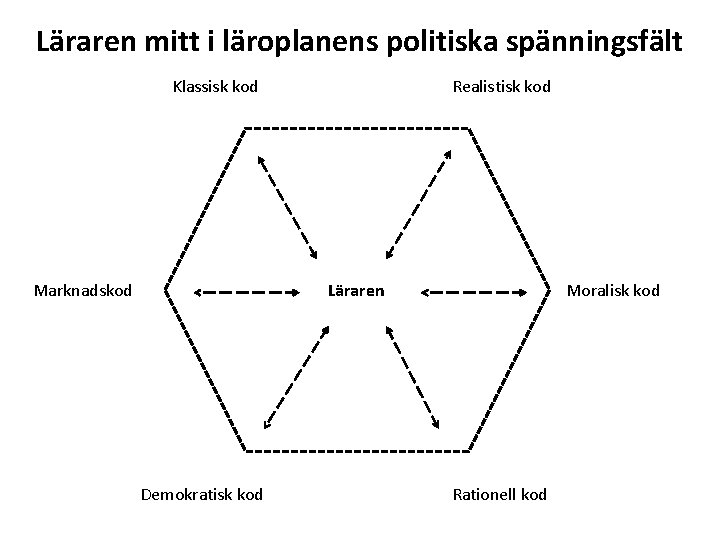 Läraren mitt i läroplanens politiska spänningsfält Klassisk kod Marknadskod Realistisk kod Läraren Demokratisk kod