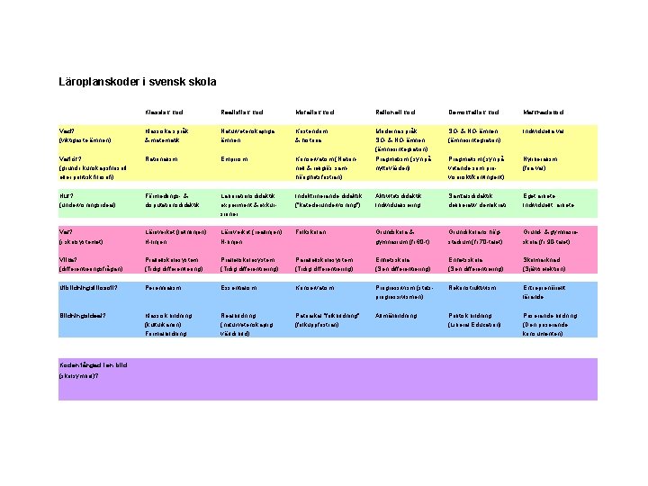 Läroplanskoder i svensk skola Klassisk kod Realistisk kod Moralisk kod Rationell kod Demokratisk kod