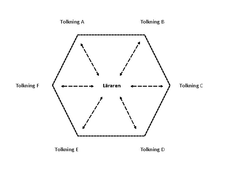 Tolkning A Tolkning F Tolkning B Läraren Tolkning E Tolkning C Tolkning D 