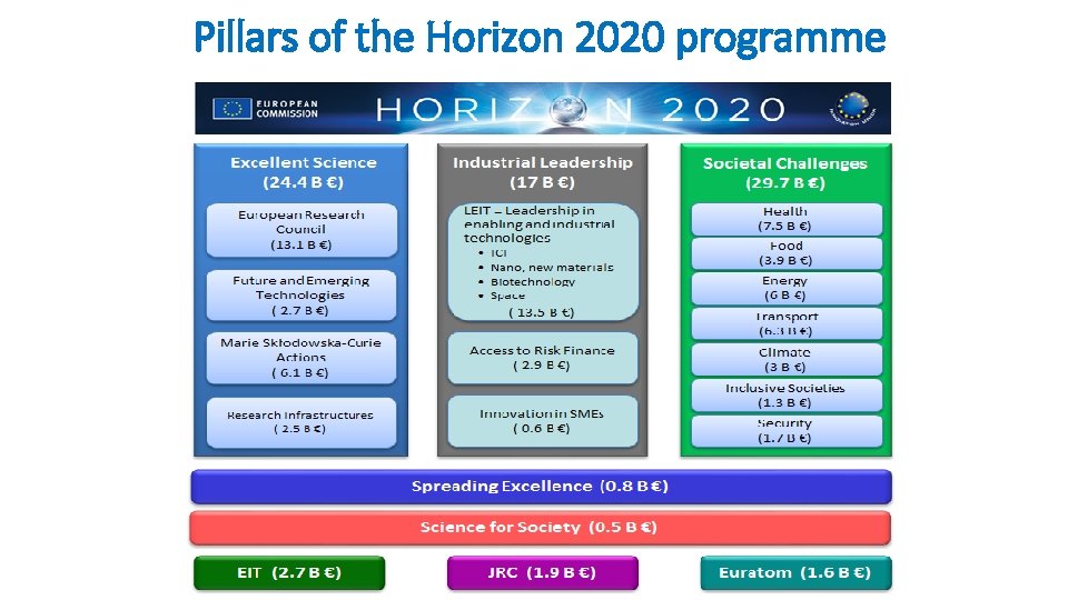 Pillars of the Horizon 2020 programme 