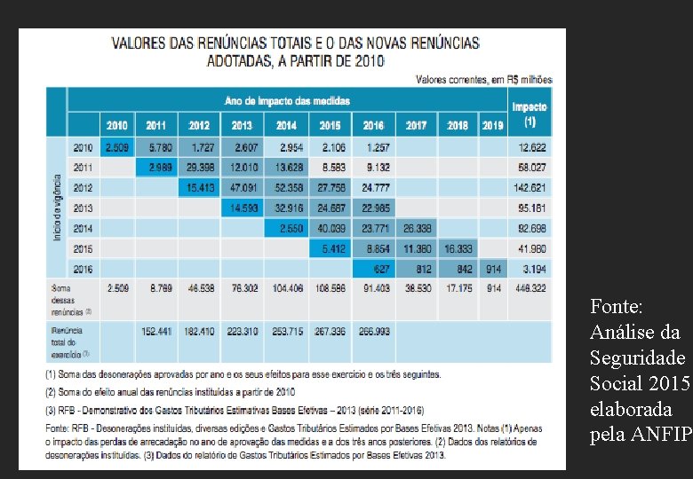 Fonte: Análise da Seguridade Social 2015 elaborada pela ANFIP 