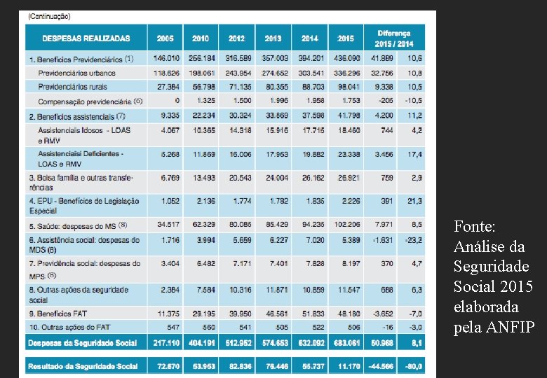 Fonte: Análise da Seguridade Social 2015 elaborada pela ANFIP 