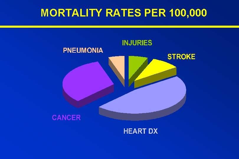 MORTALITY RATES PER 100, 000 