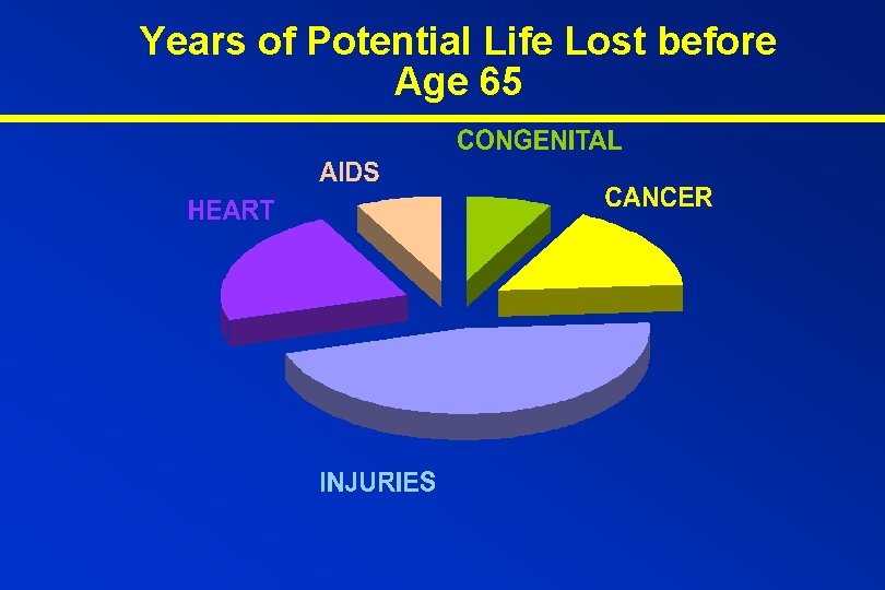 Years of Potential Life Lost before Age 65 