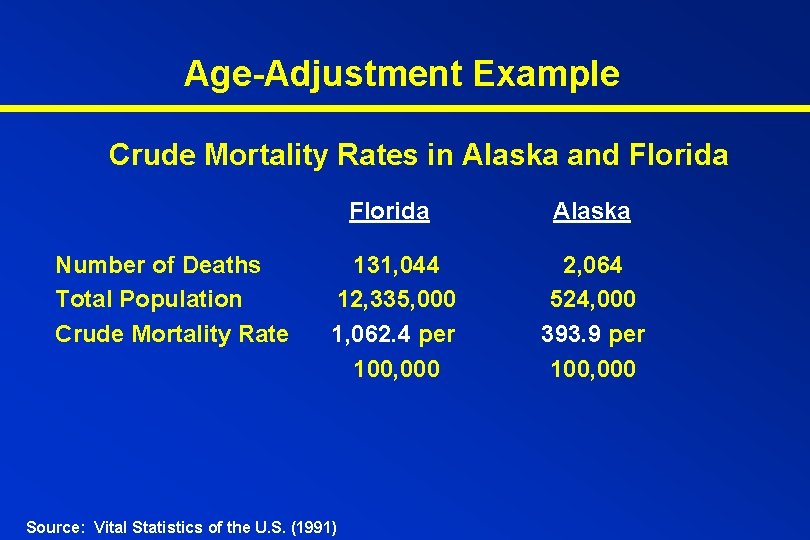 Age-Adjustment Example Crude Mortality Rates in Alaska and Florida Number of Deaths Total Population